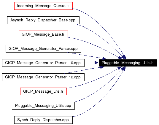 Included by dependency graph