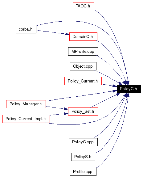 Included by dependency graph