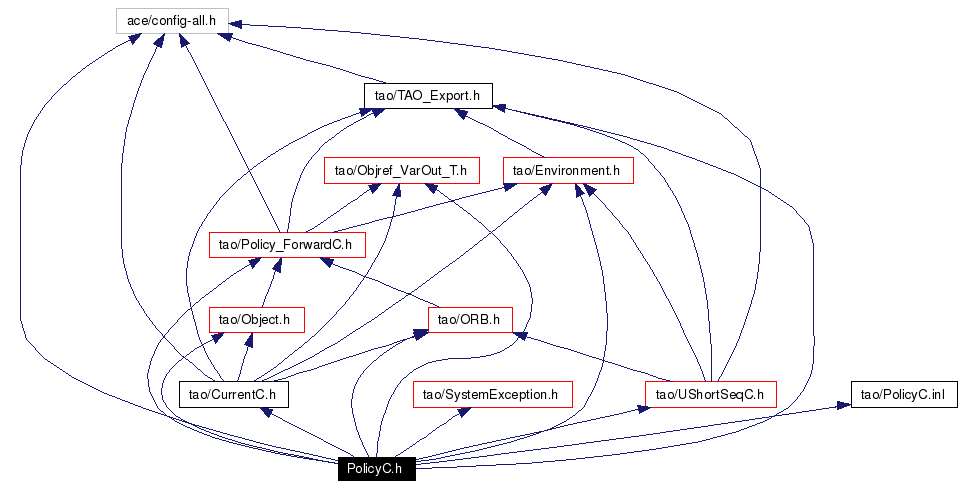 Include dependency graph