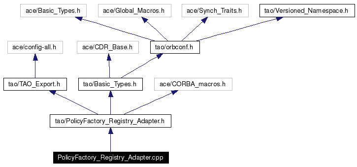 Include dependency graph