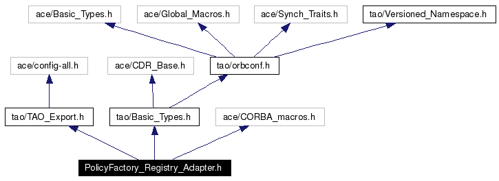 Include dependency graph