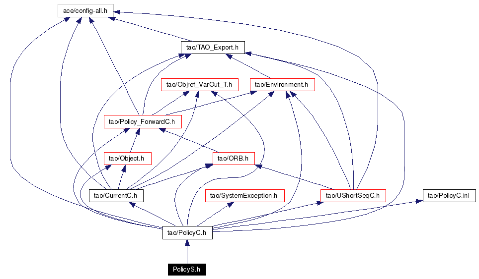 Include dependency graph