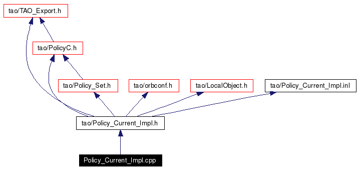 Include dependency graph