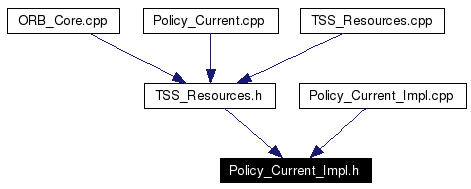 Included by dependency graph