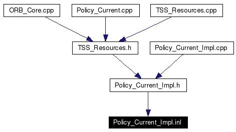 Included by dependency graph