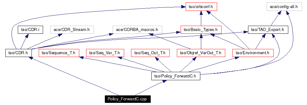 Include dependency graph