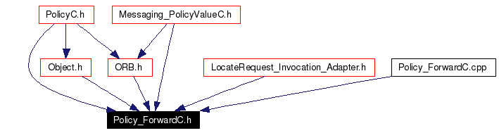 Included by dependency graph