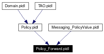 Included by dependency graph