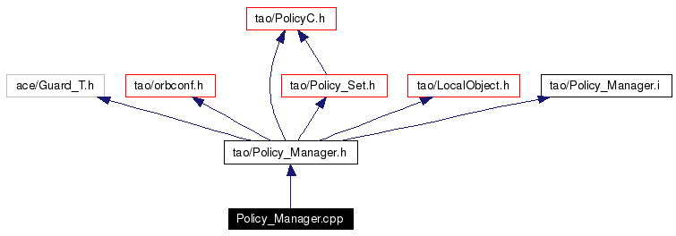 Include dependency graph