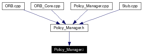 Included by dependency graph