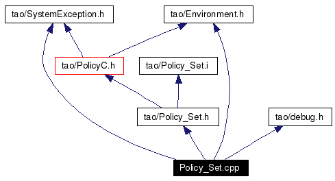 Include dependency graph