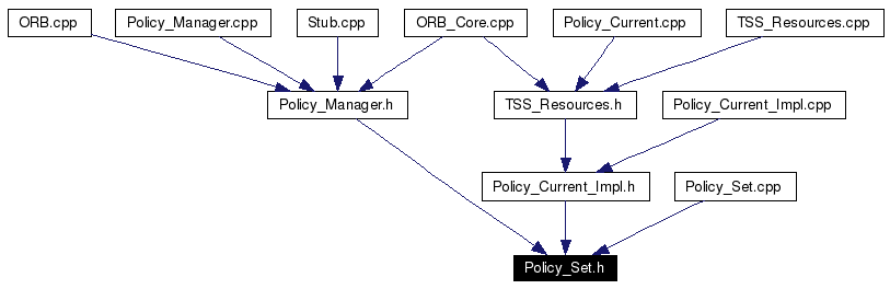 Included by dependency graph