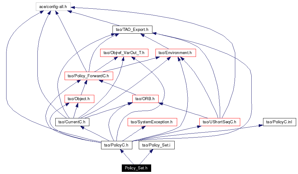 Include dependency graph