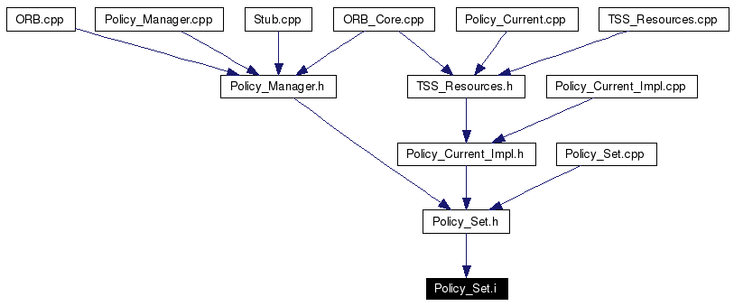 Included by dependency graph