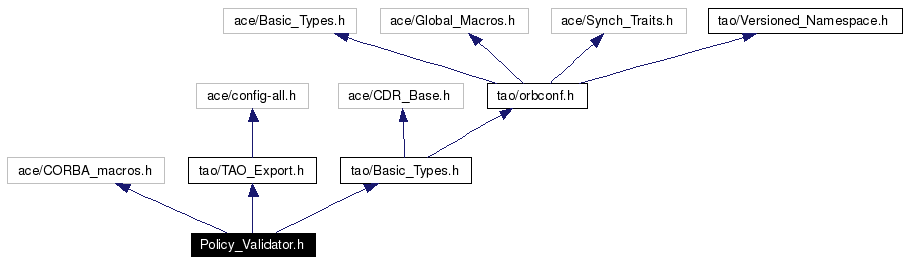 Include dependency graph