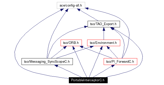 Include dependency graph