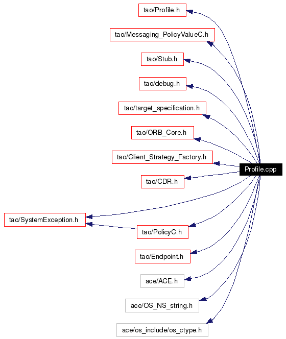 Include dependency graph