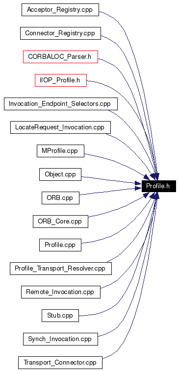 Included by dependency graph