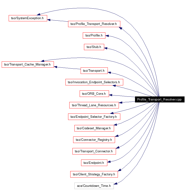 Include dependency graph