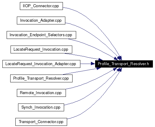 Included by dependency graph