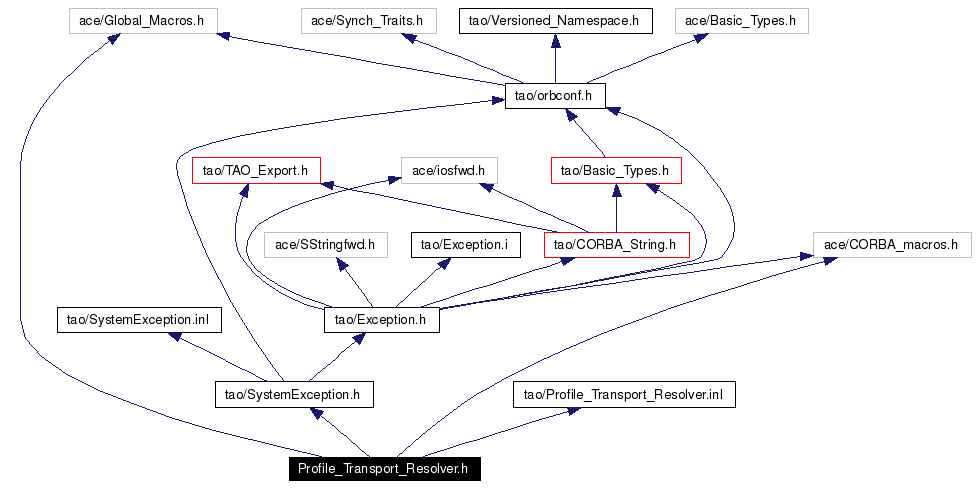 Include dependency graph