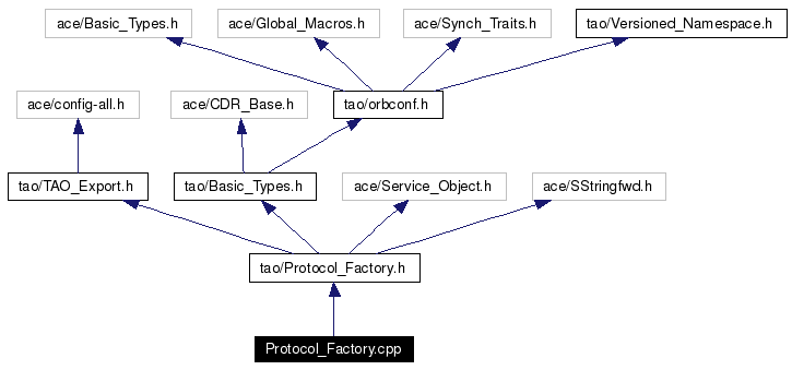 Include dependency graph