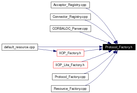 Included by dependency graph