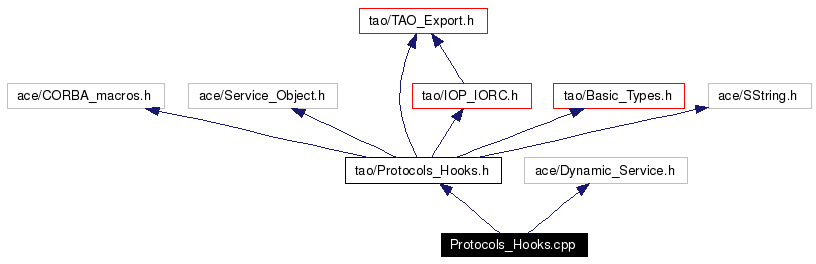 Include dependency graph