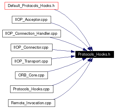 Included by dependency graph