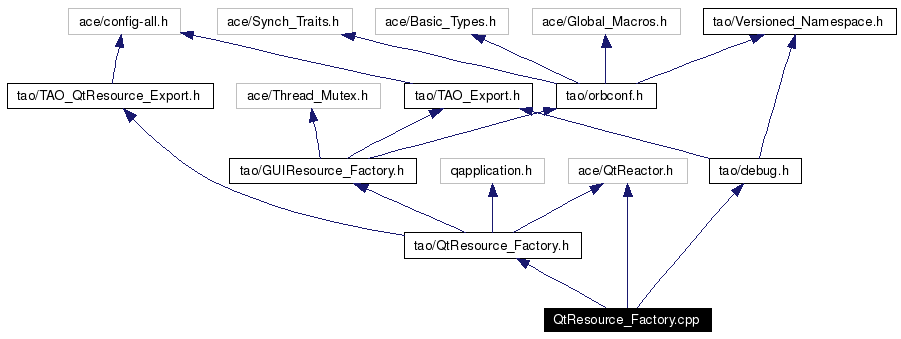 Include dependency graph