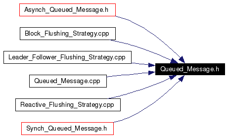 Included by dependency graph