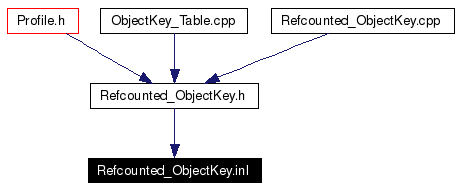 Included by dependency graph