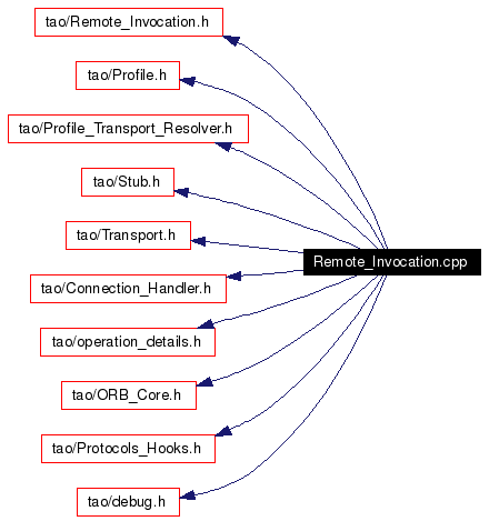 Include dependency graph