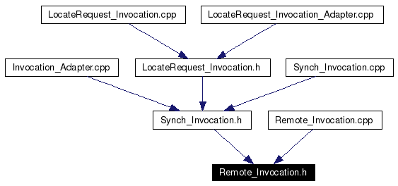 Included by dependency graph