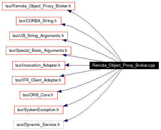 Include dependency graph