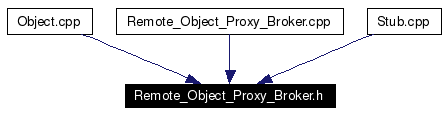 Included by dependency graph