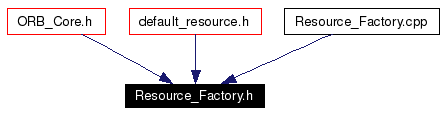 Included by dependency graph