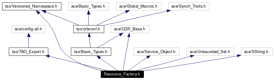 Include dependency graph