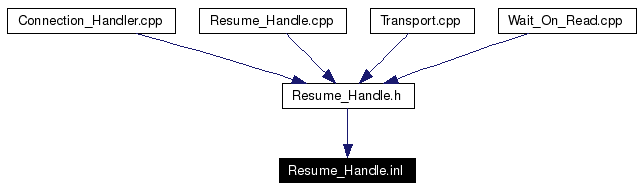 Included by dependency graph