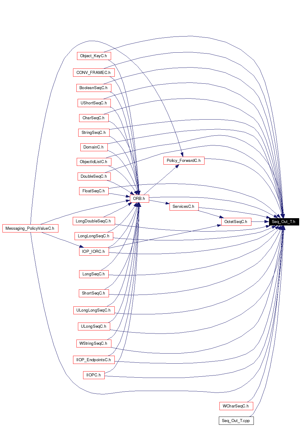 Included by dependency graph