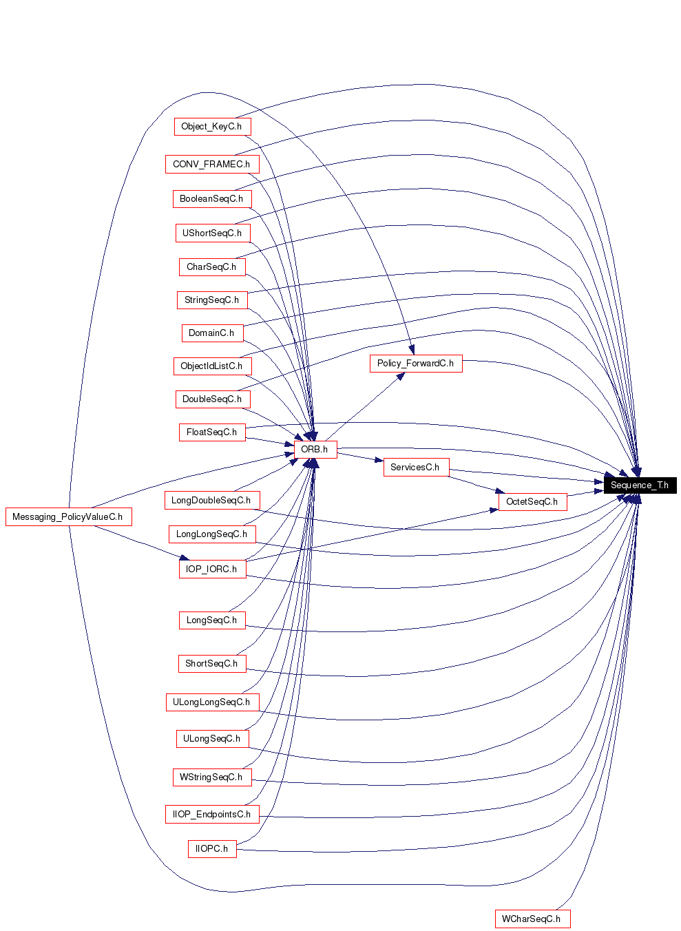 Included by dependency graph