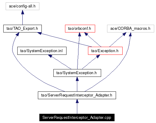 Include dependency graph