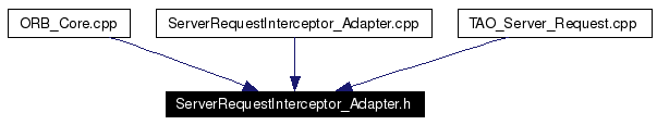 Included by dependency graph