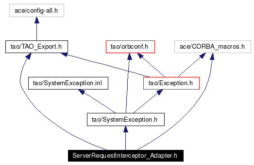 Include dependency graph