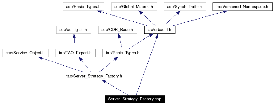 Include dependency graph