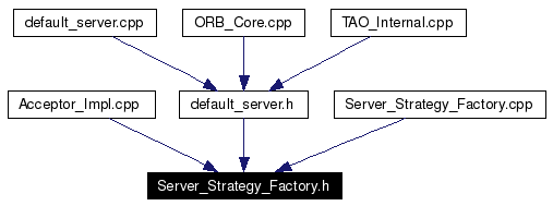 Included by dependency graph