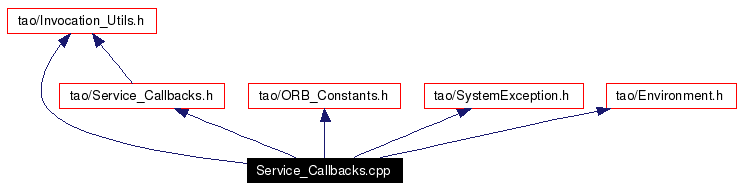 Include dependency graph