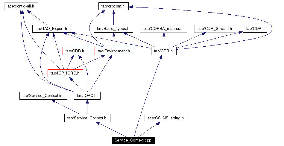 Include dependency graph