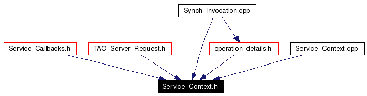 Included by dependency graph