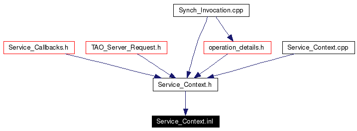 Included by dependency graph